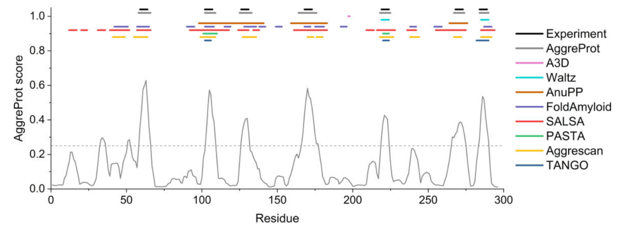 AggreProt: a web server for predicting and engineering aggregation pron eregions in proteins